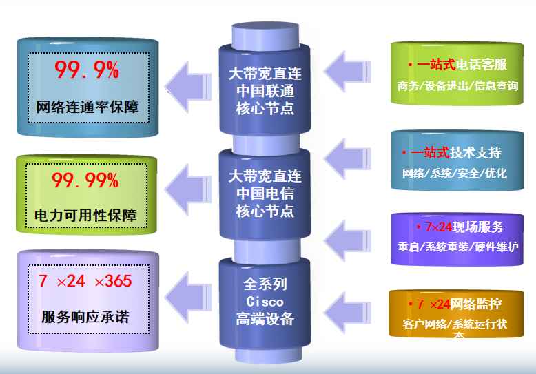 阜城机房网络